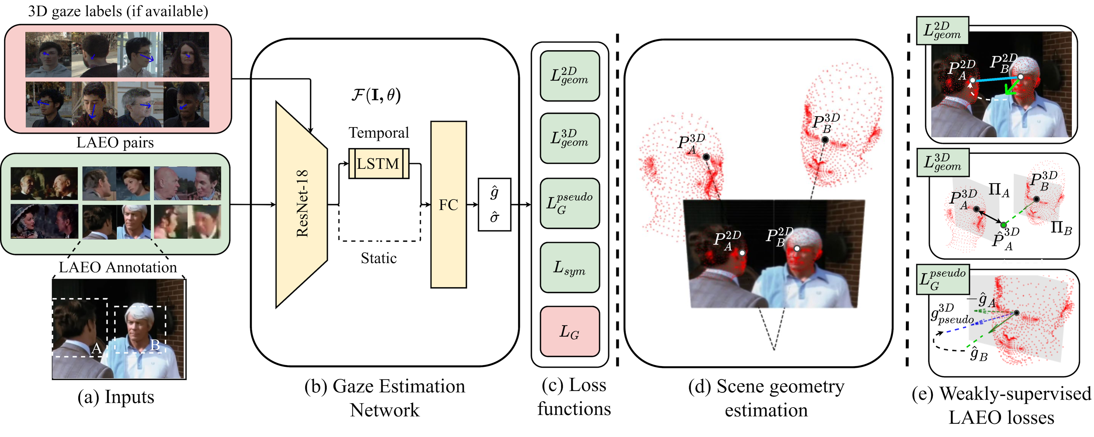 Weakly-Supervised Physically Unconstrained Gaze Estimation