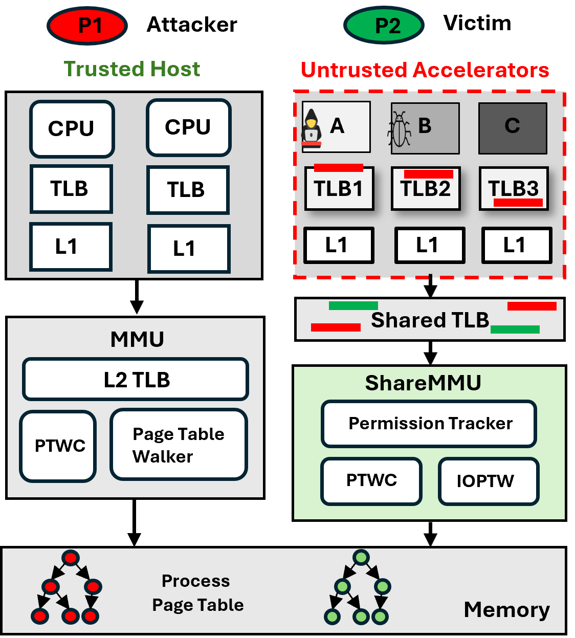ShareMMU: Supporting Secure Address Translation Sharing among Untrusted Accelerators