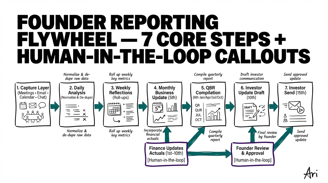 How I automate a founder's QBR and investor updates (without losing the plot)