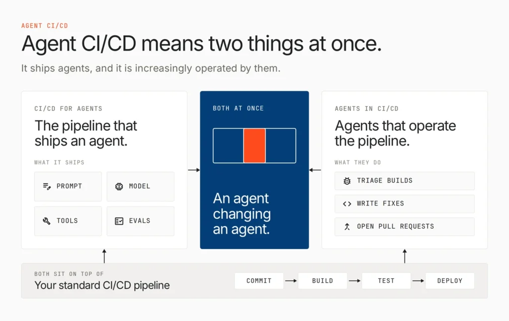 Agent CI/CD vs Traditional CI/CD: 7 Key Differences