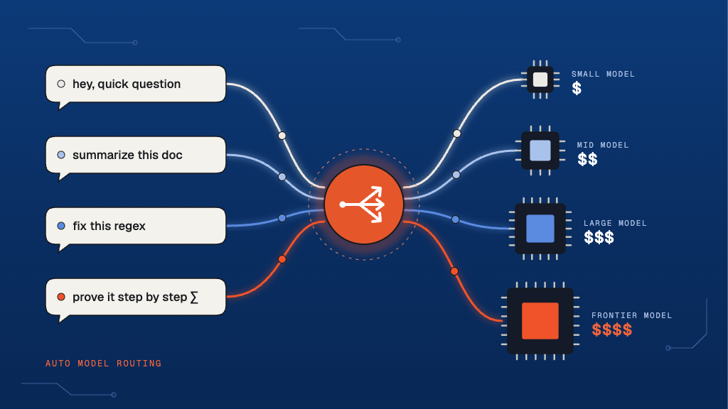 Auto Model Routing: What It Is, How We Build It, and How to Make It Better
