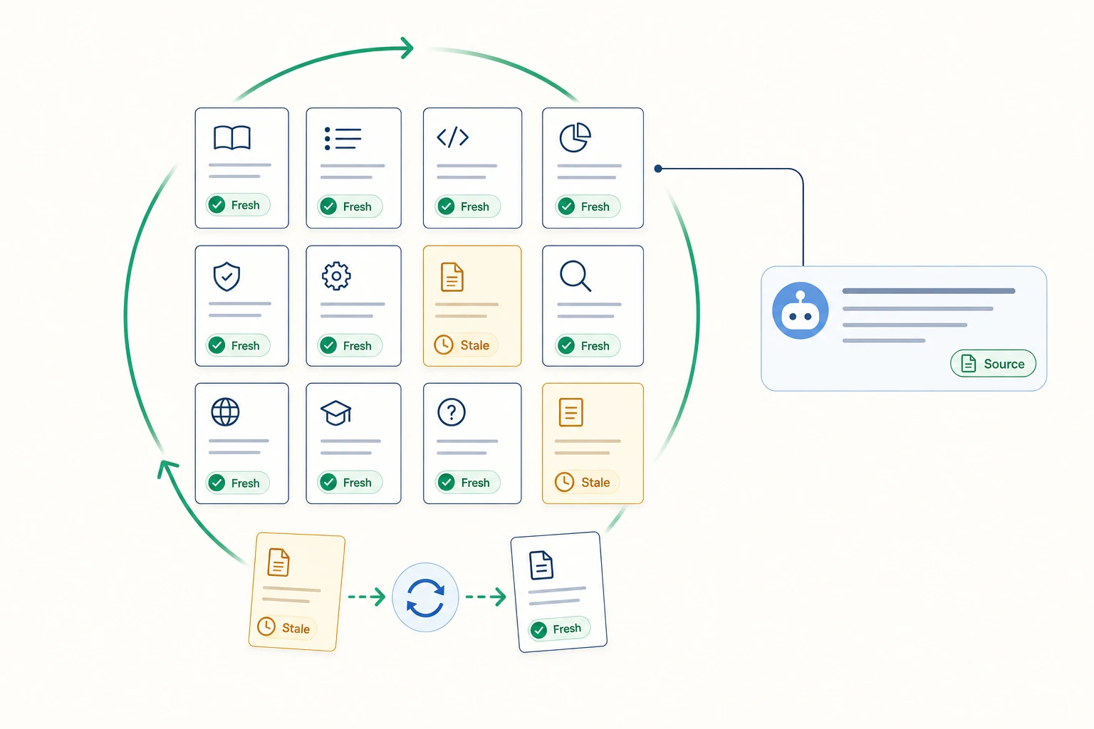 How to Keep Your AI Support Knowledge Base Up to Date