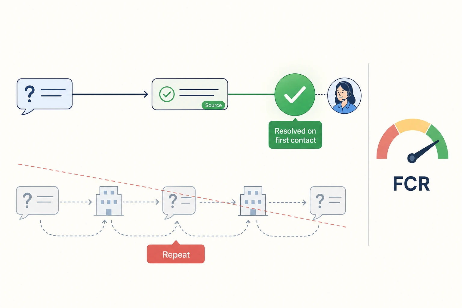 First Contact Resolution (FCR) With AI: How to Raise It Without Faking It