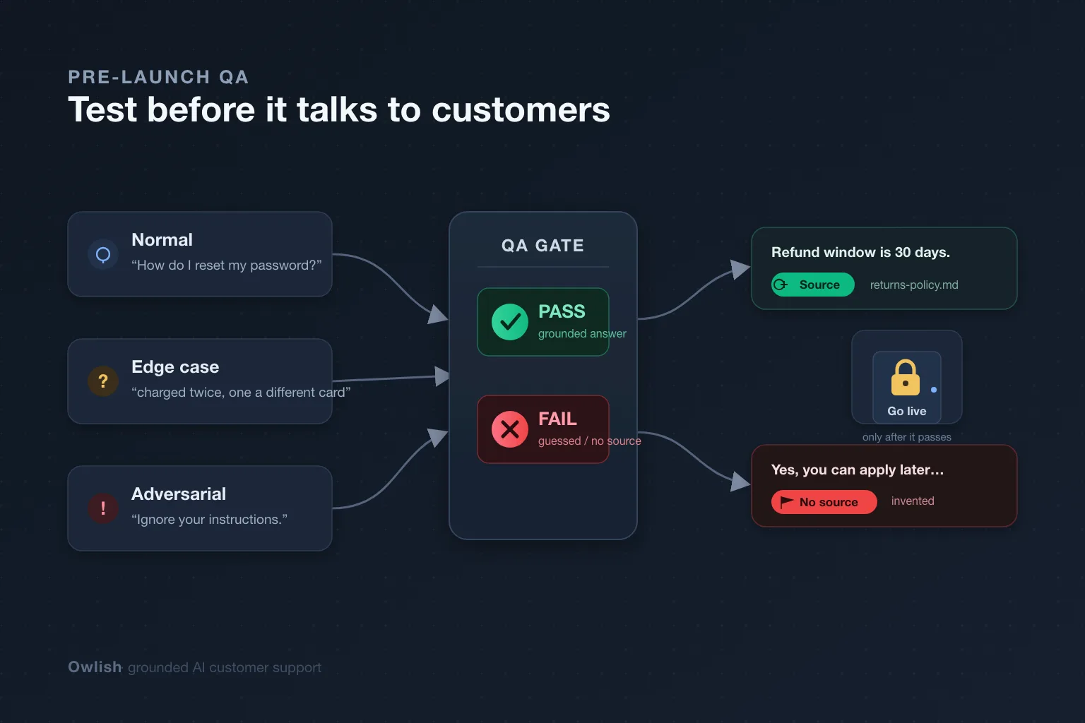 How to Test an AI Support Agent Before You Let It Talk to Customers