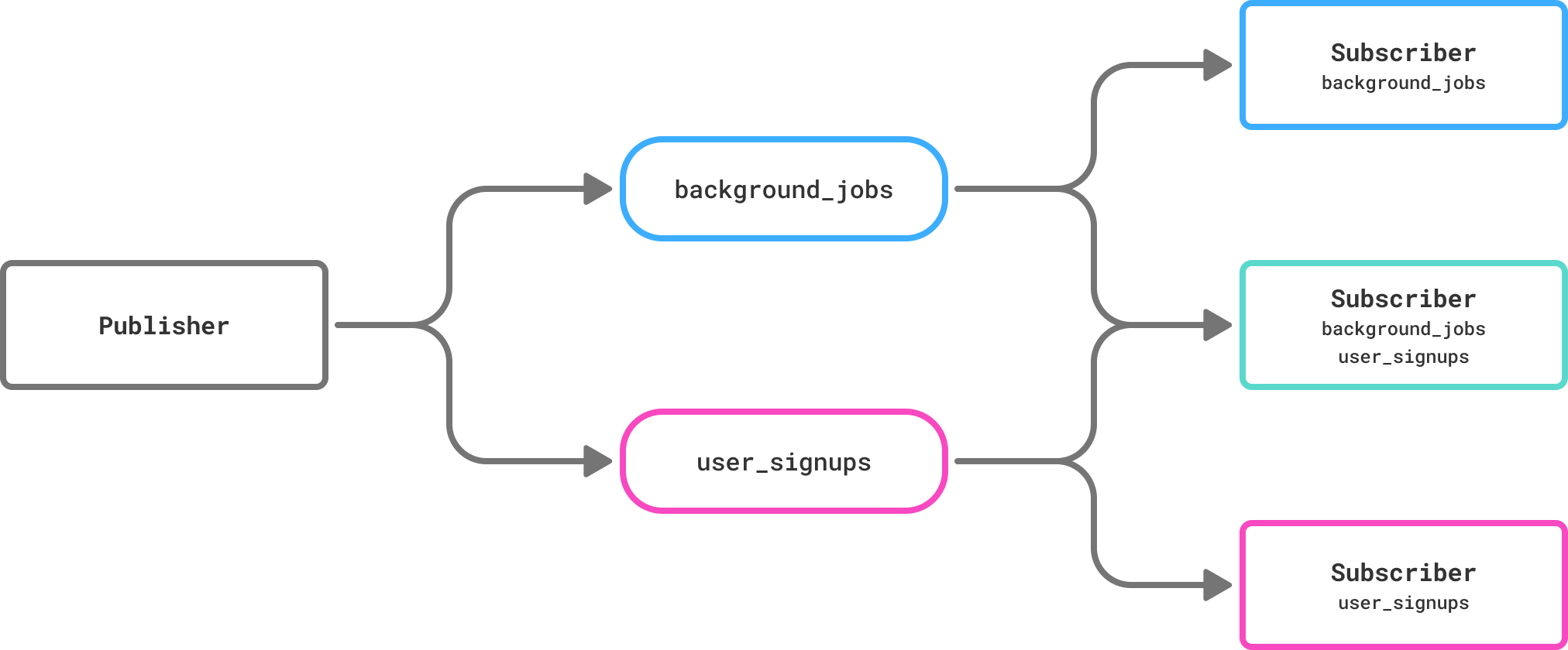 Scaling Postgres LISTEN/NOTIFY