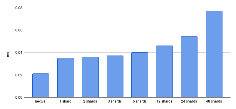 Primary keys in sharded databases
