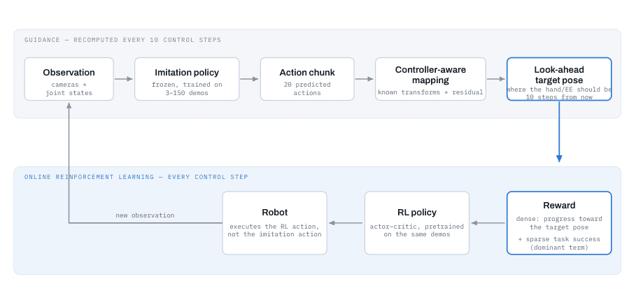 TIGER: Task-Space Imitation Guidance for Efficient Reinforcement Learning