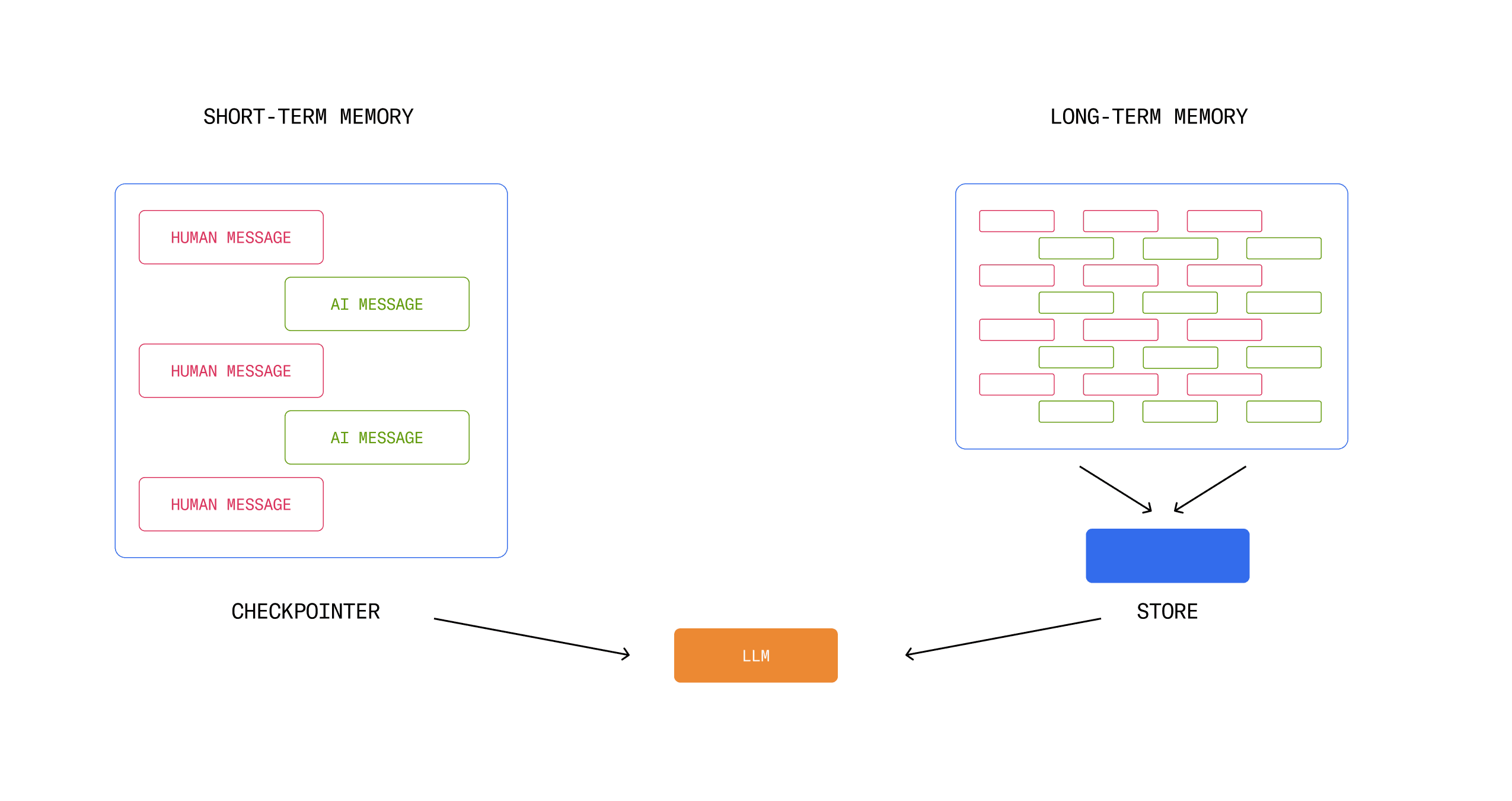 Prototypes: the glue of Long-Term Memory