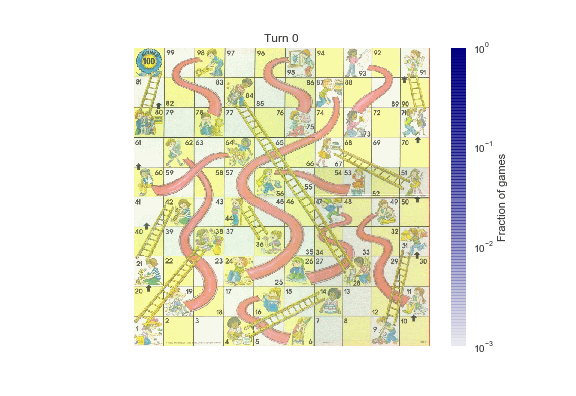 Simulating Chutes & Ladders in Python