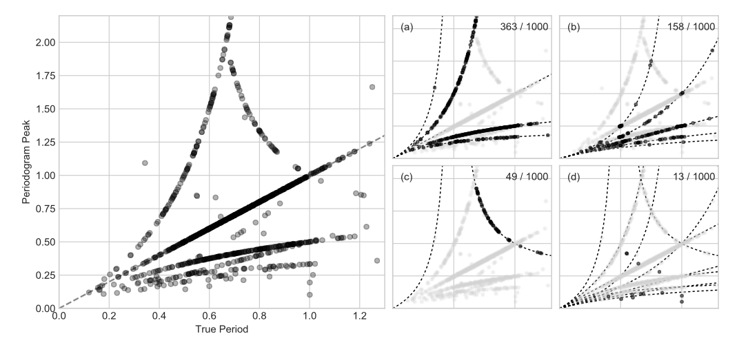 A Practical Guide to the Lomb-Scargle Periodogram