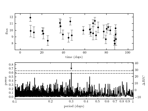 Fast Lomb-Scargle Periodograms in Python