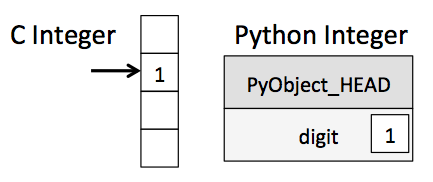 Why Python is Slow: Looking Under the Hood