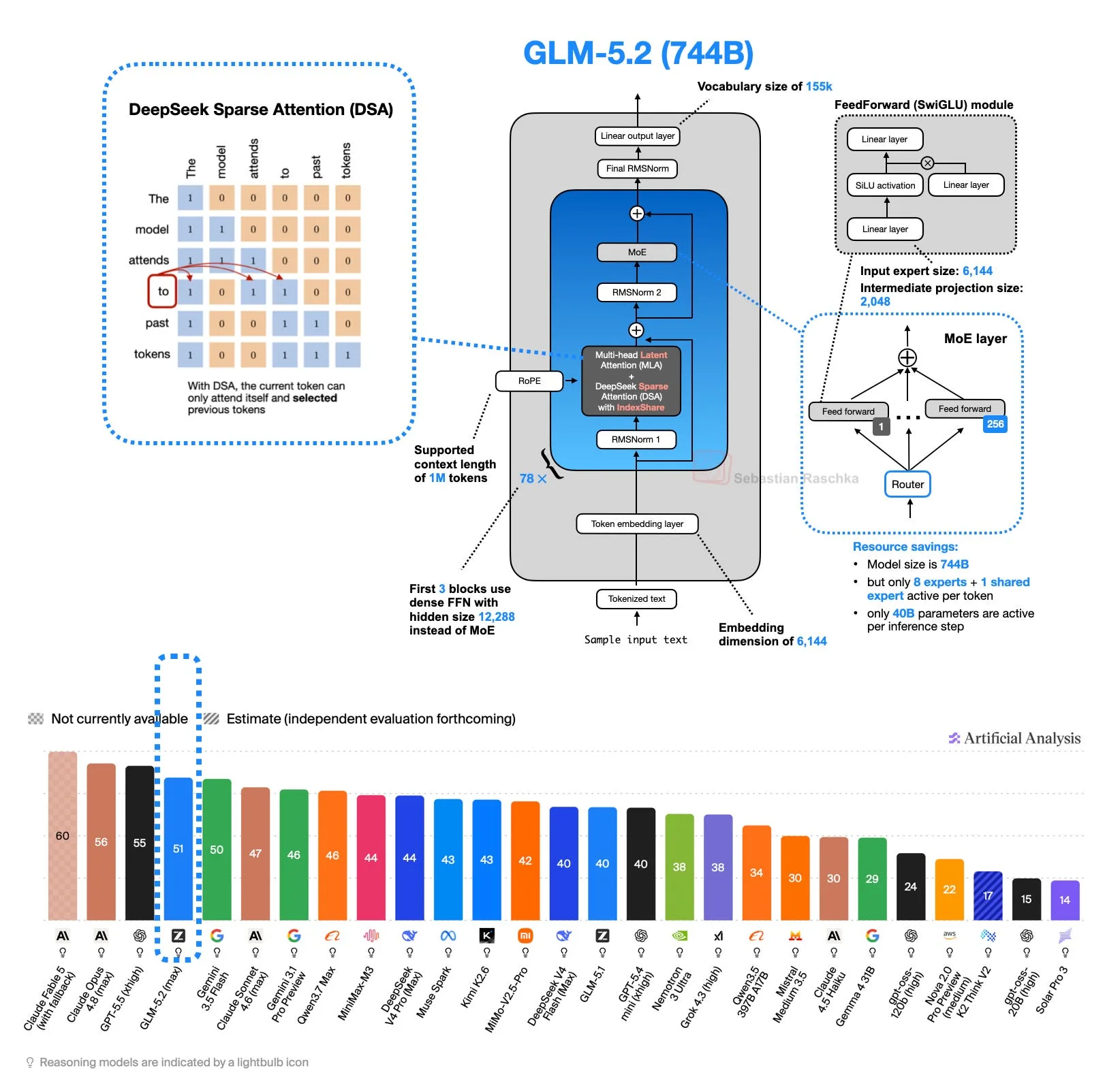 GLM-5.2 and IndexShare for Long-Context Sparse Attention