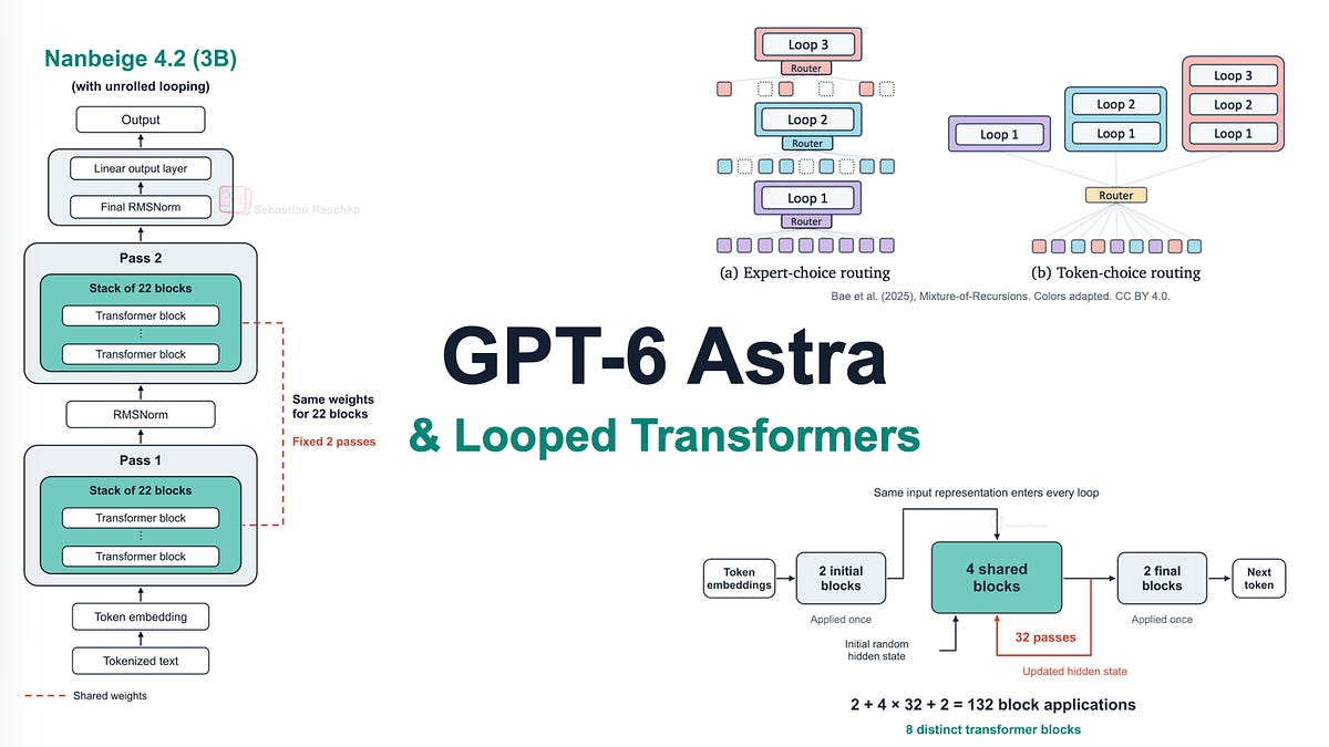 GPT-6 Astra, Looped Transformers, and Hidden Reasoning