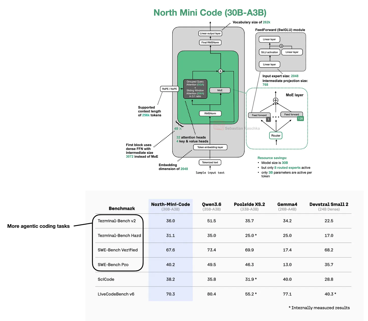 North Mini Code and Agentic Coding Benchmarks