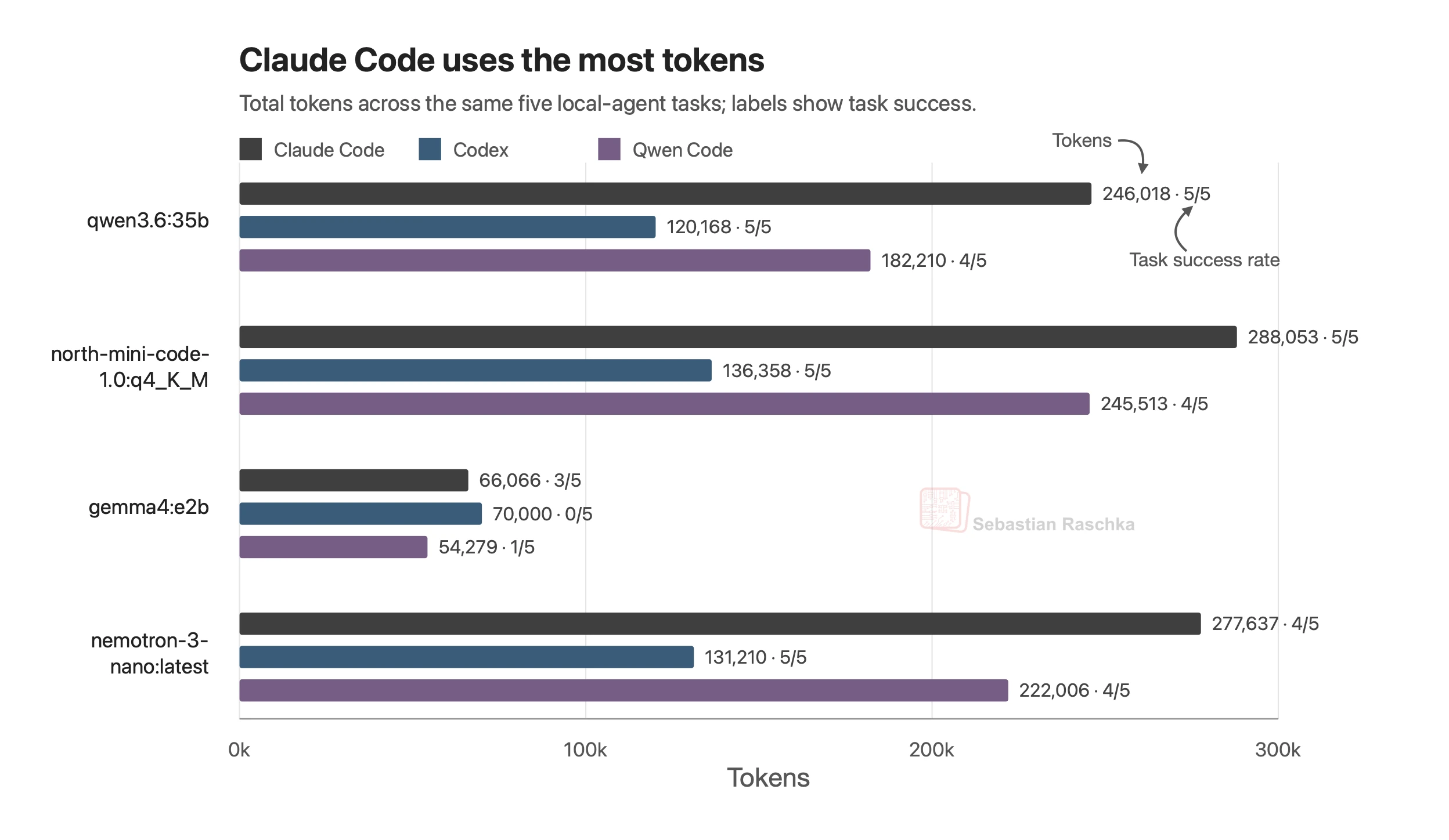 Local Open-Weight LLMs in Coding Harnesses