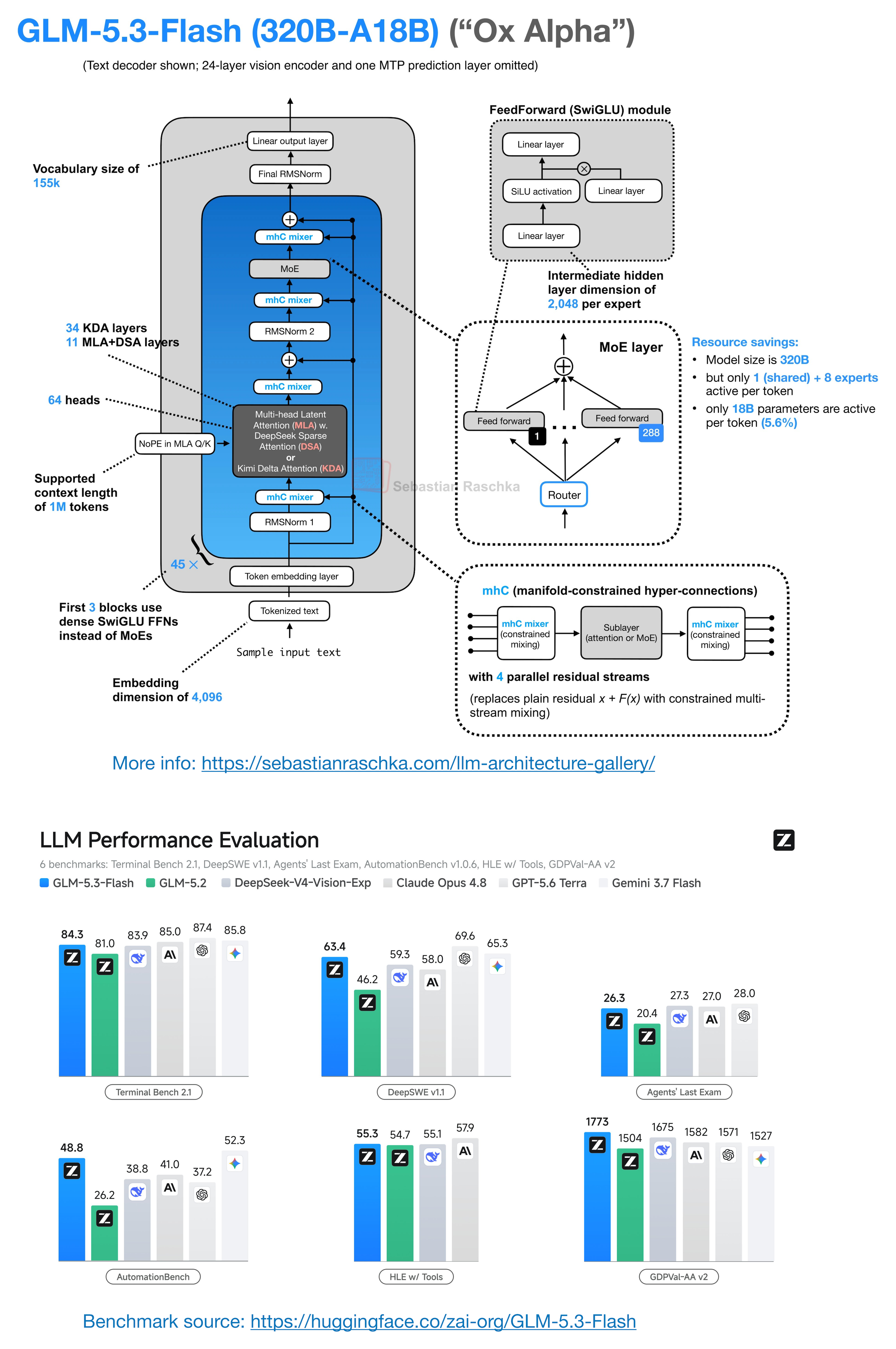 GLM-5.3-Flash Architecture Notes