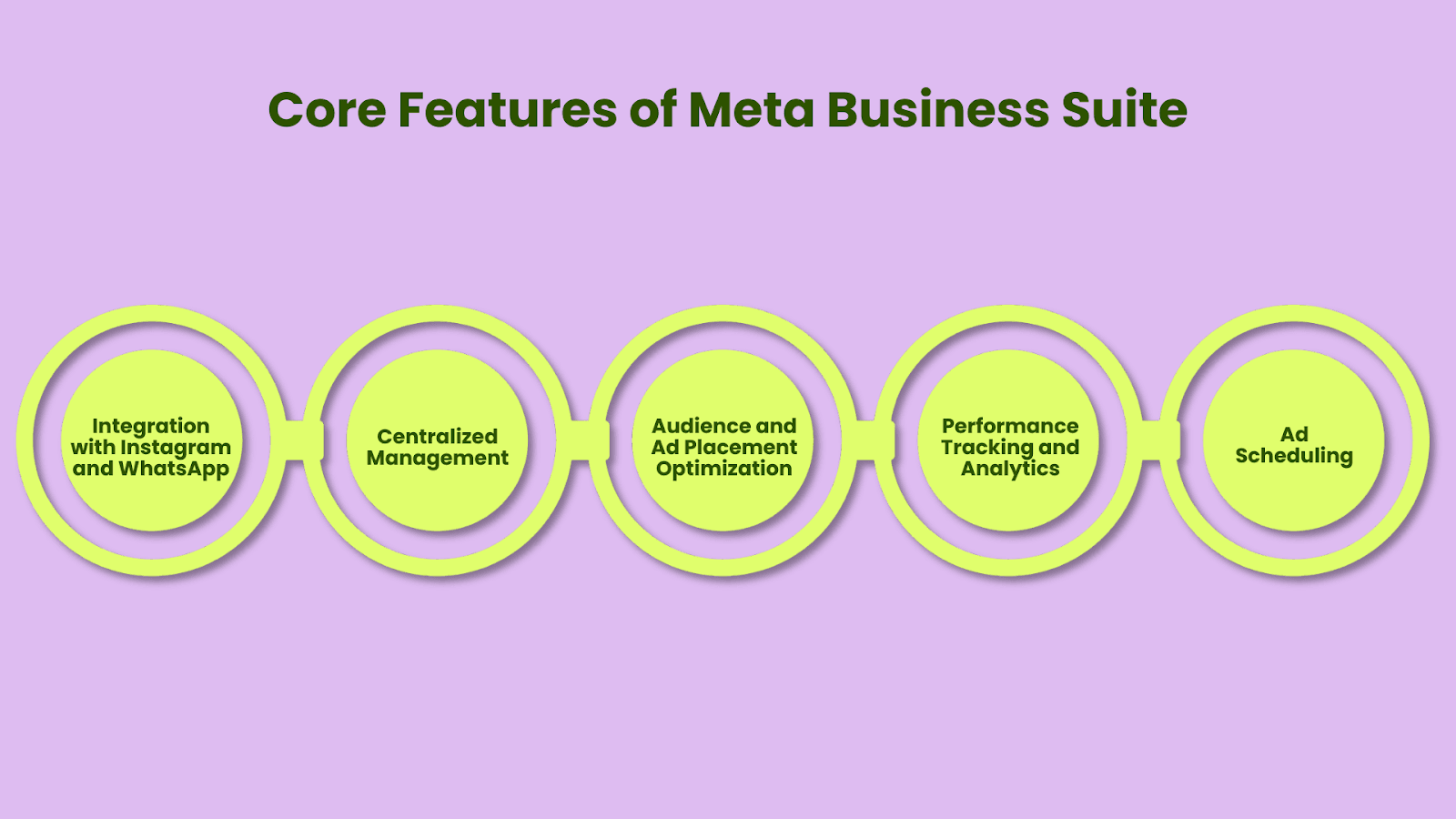 Meta Ads Management in 2026: Business Suite, Ads Manager, and Creative Optimization
