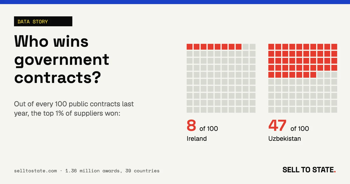 Government spending data: who wins public contracts