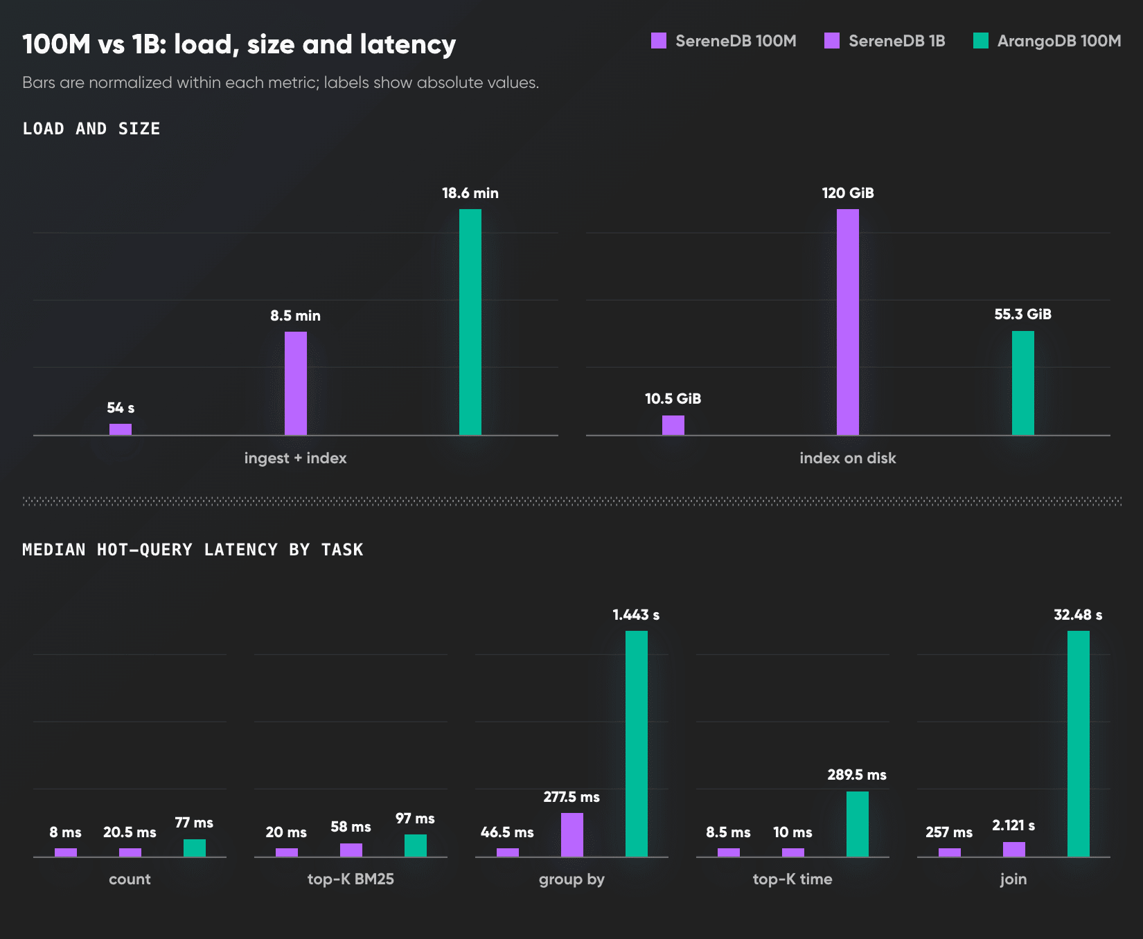 SereneDB vs ArangoDB on search performance