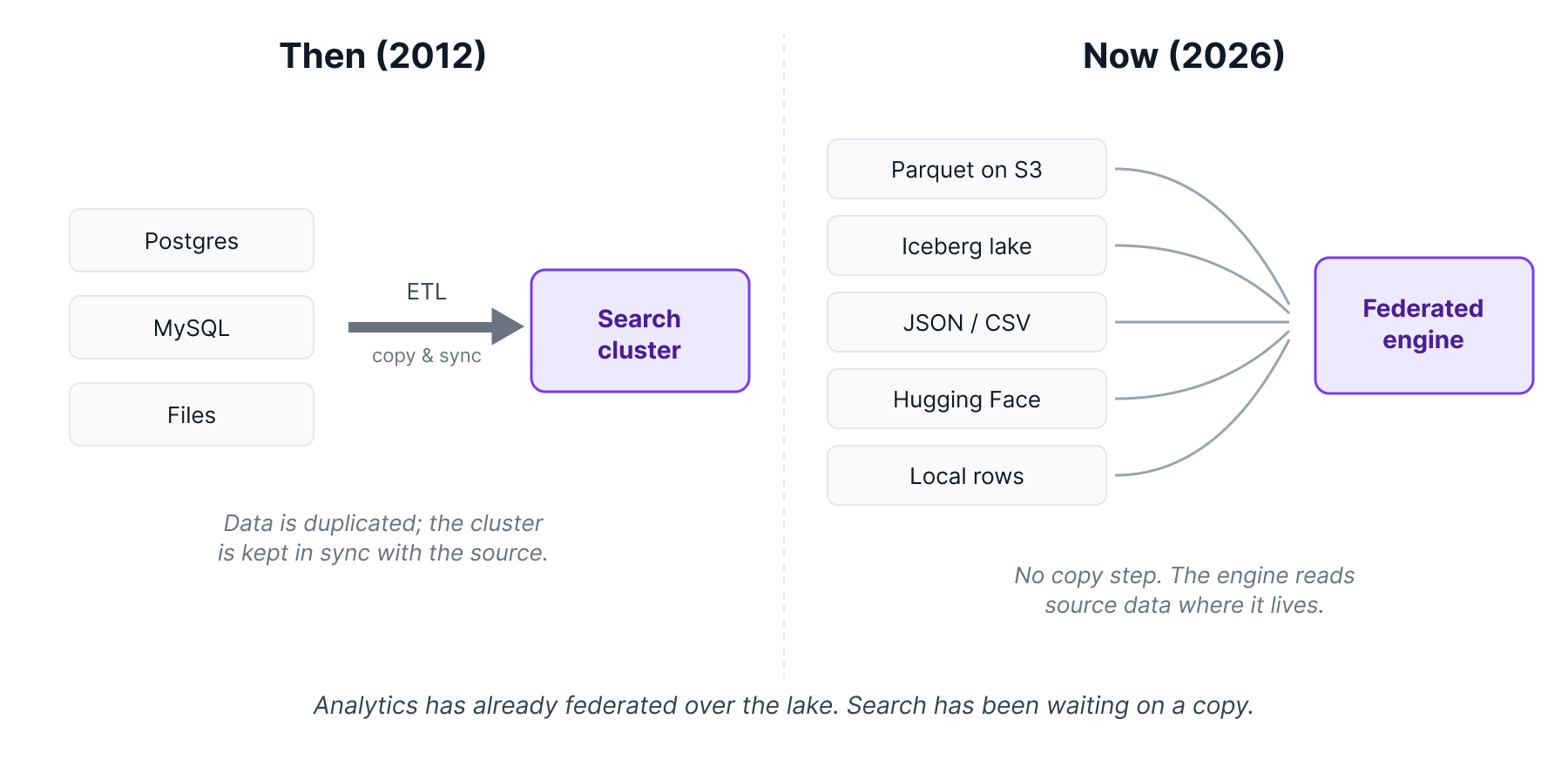 Search where your data lives