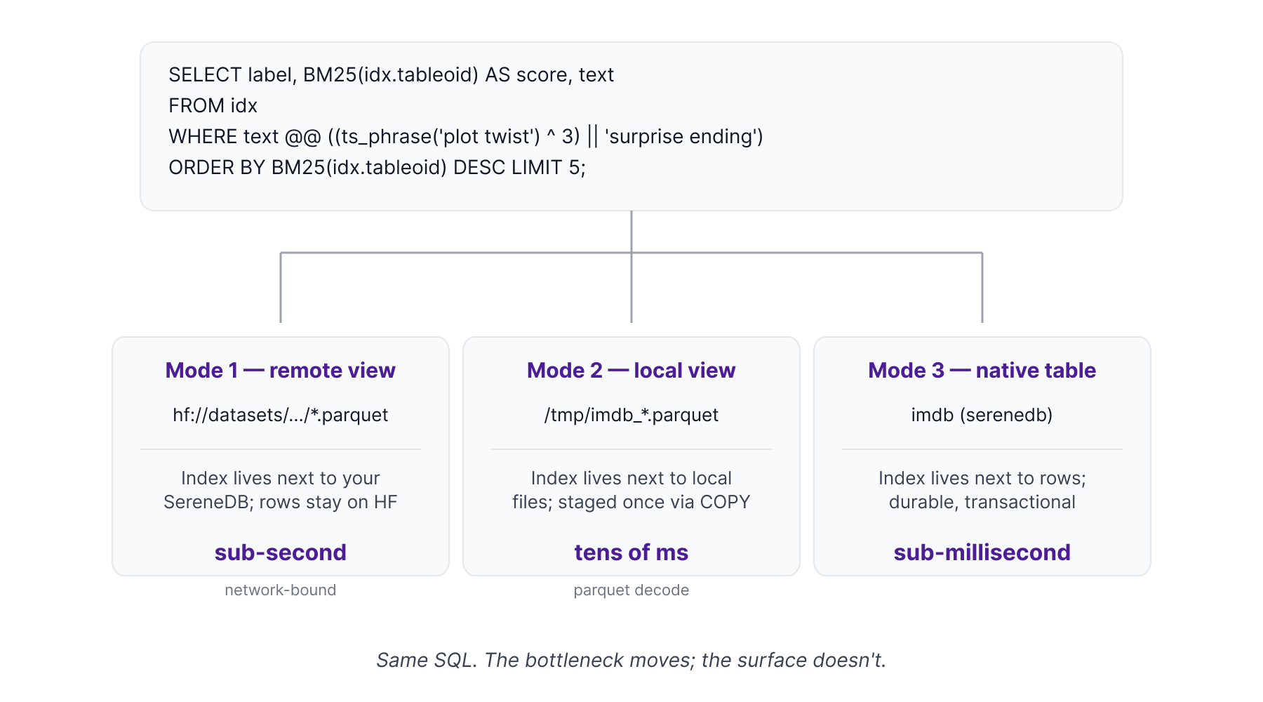 A demo trilogy: one SQL, three access modes