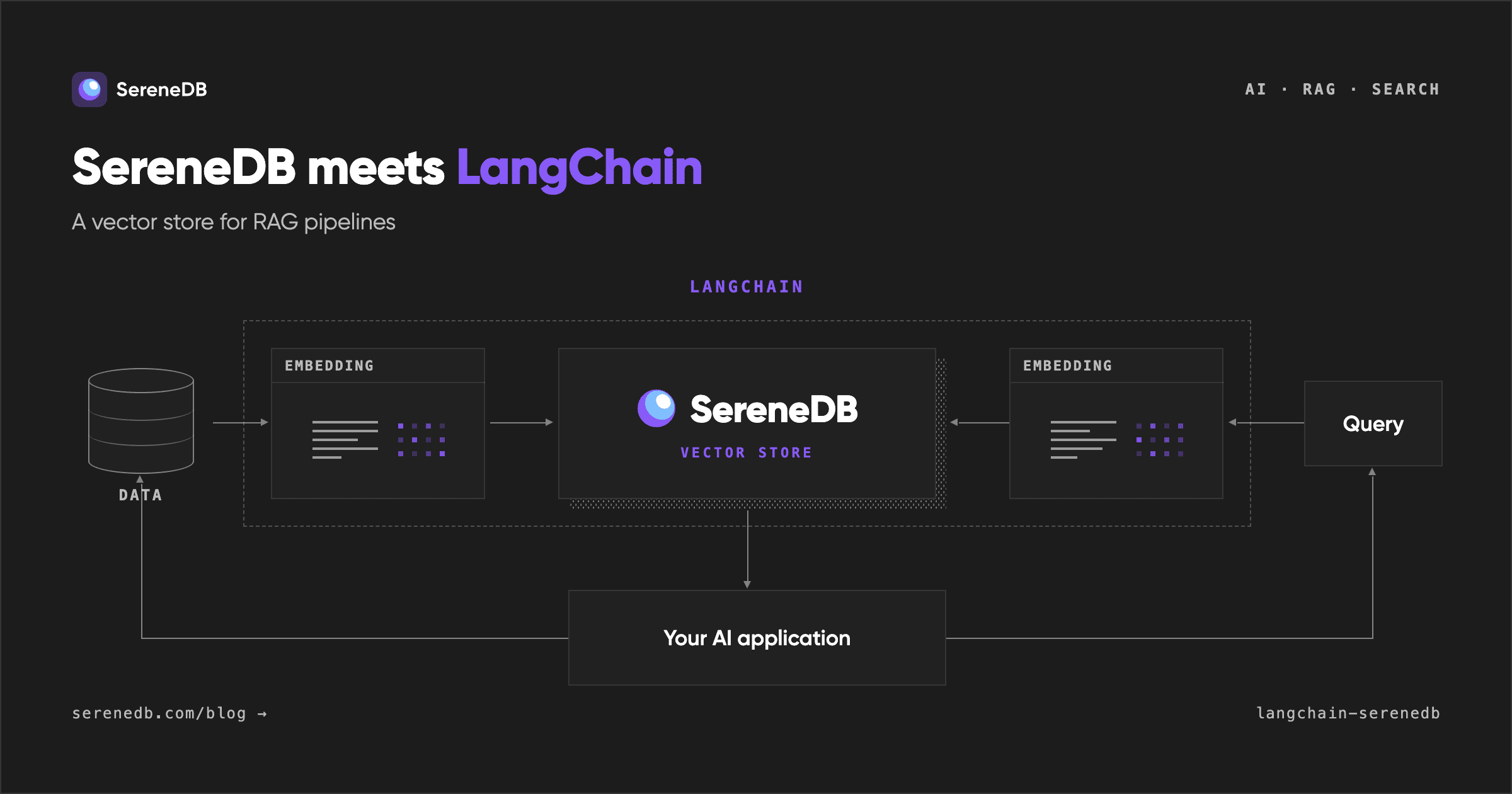 SereneDB meets LangChain: A Vector Store for RAG Pipelines