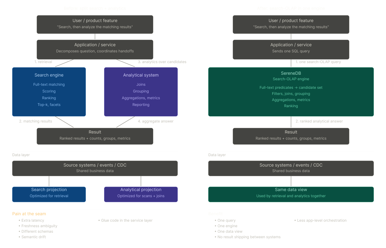 Why SQL Is the Right Language for Search-OLAP