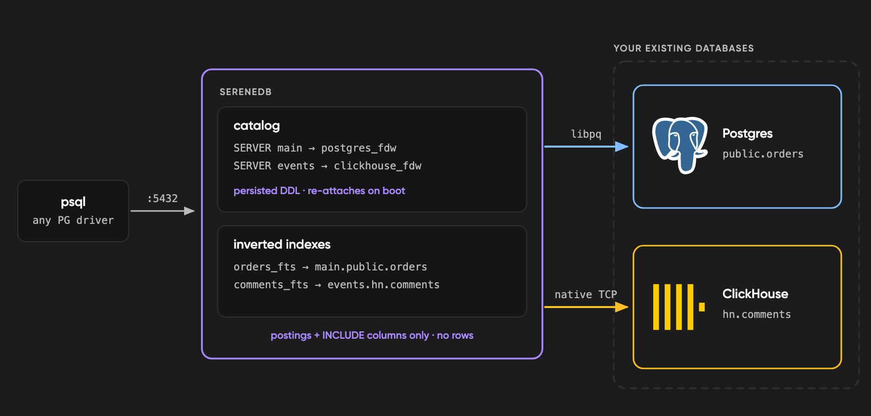 Build a search index on someone else's database