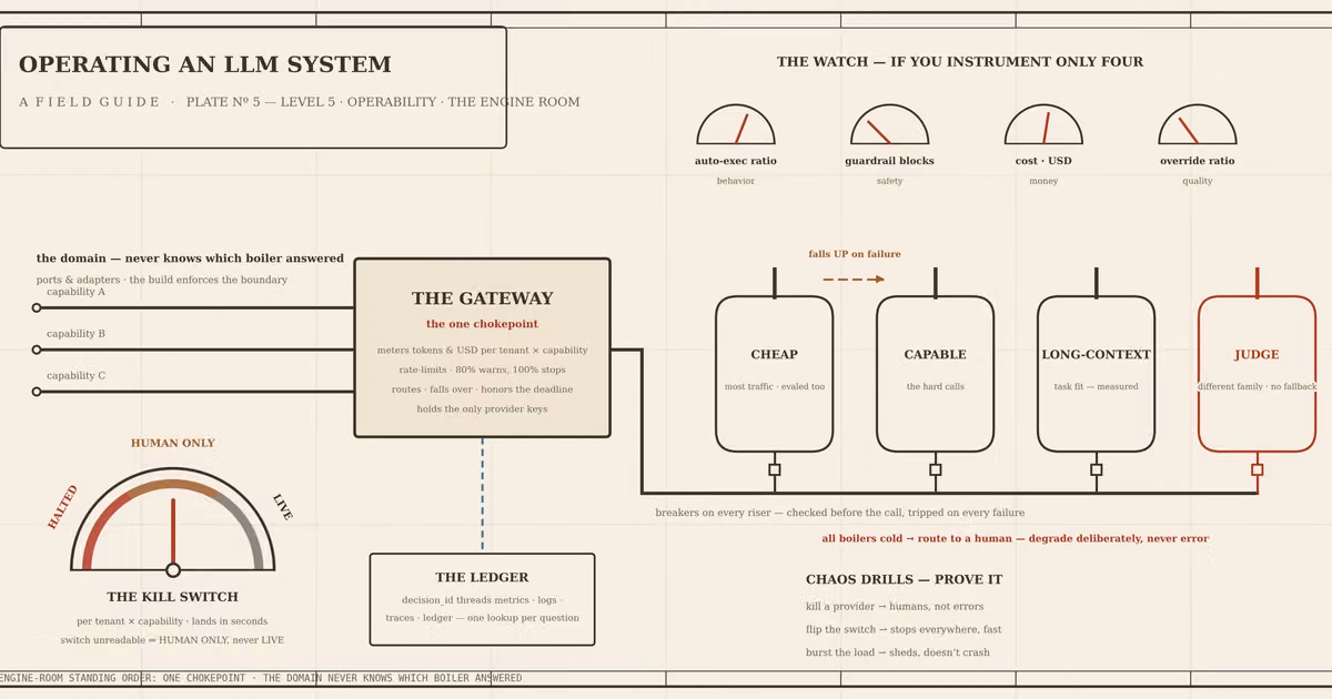 Part 5: Operating an LLM system: observability, cost, routing, and the platform underneath