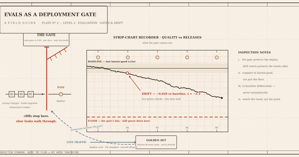 Part 2: Evals as a deployment gate — and how to know when they drift