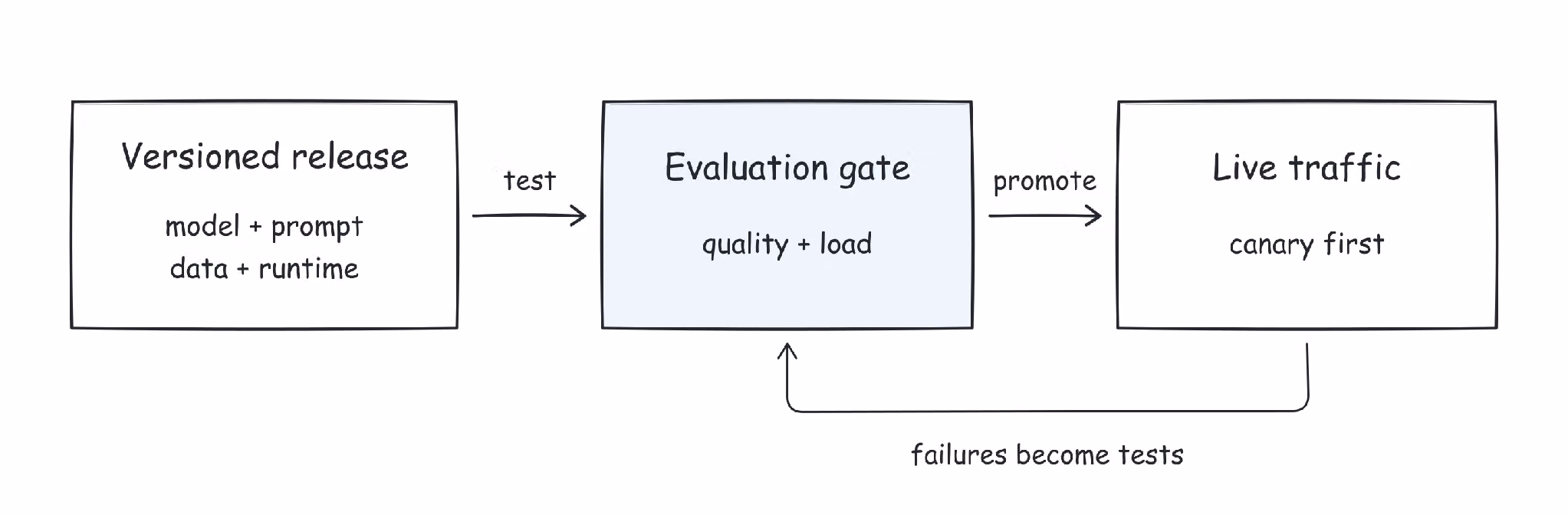 Why model versioning is not enough for production AI