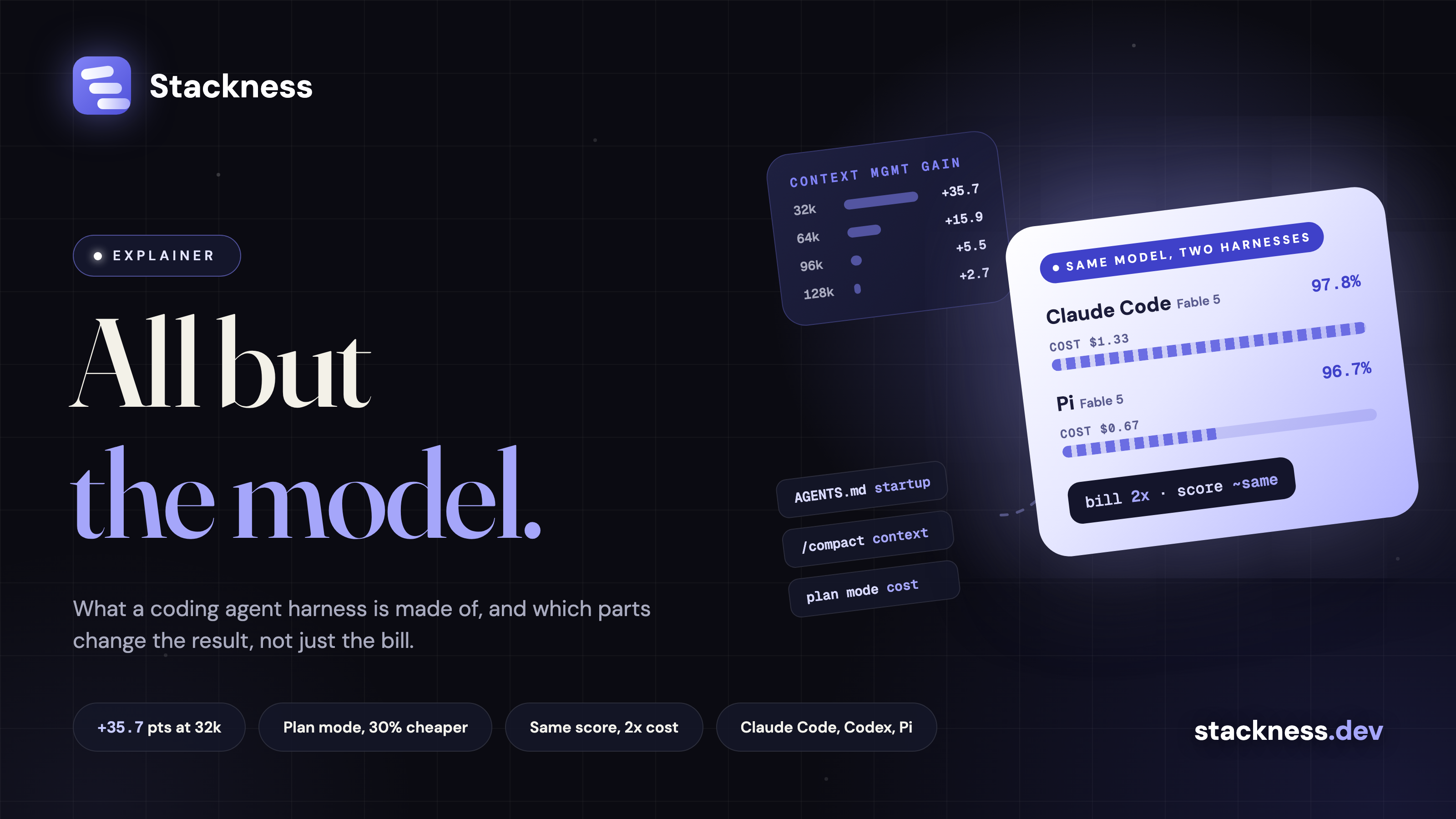 Coding agent harness, and which parts of it actually change the output