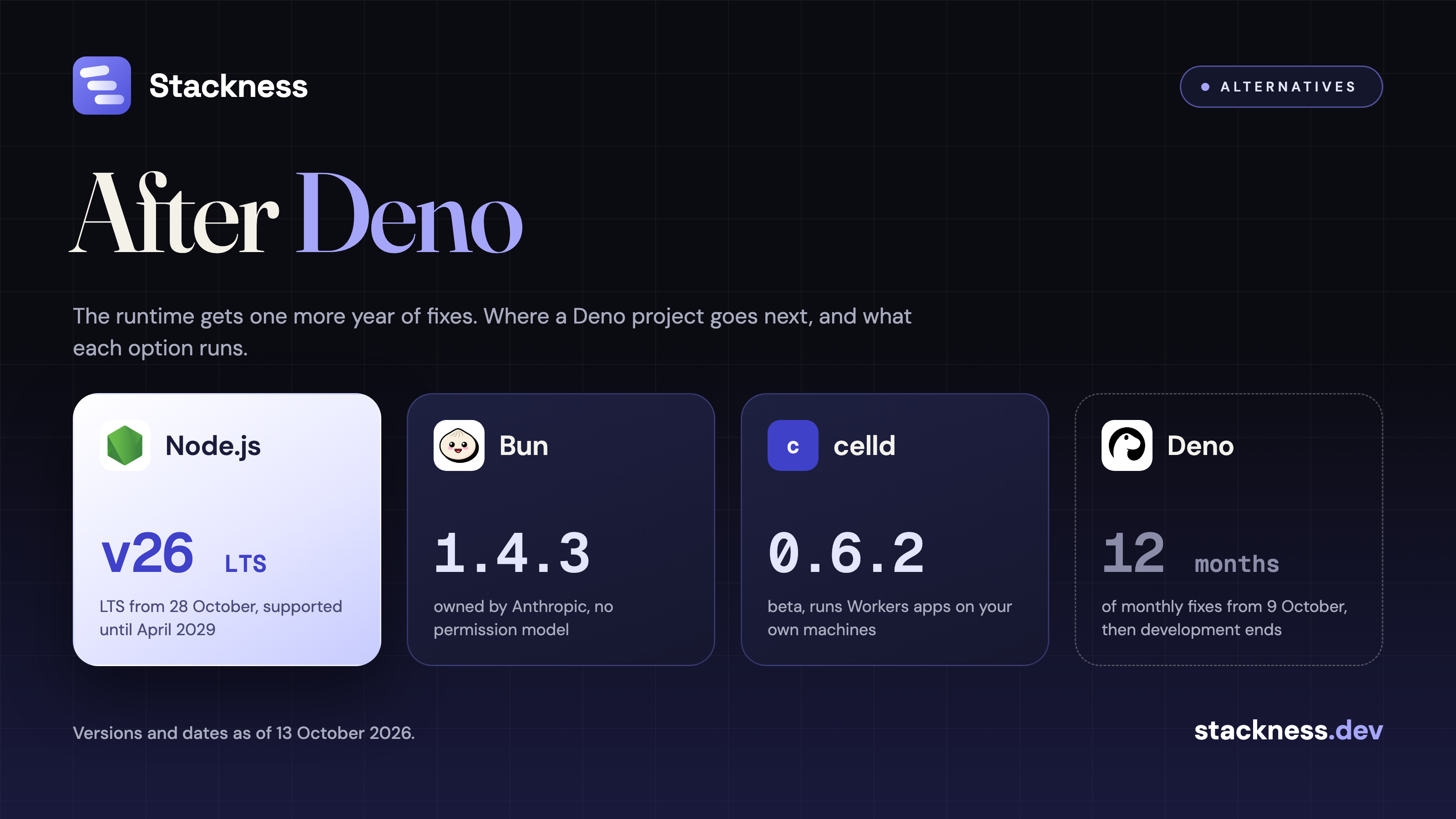 Deno alternatives after the Cloudflare deal: Node, Bun, workerd and celld for the runtime slot