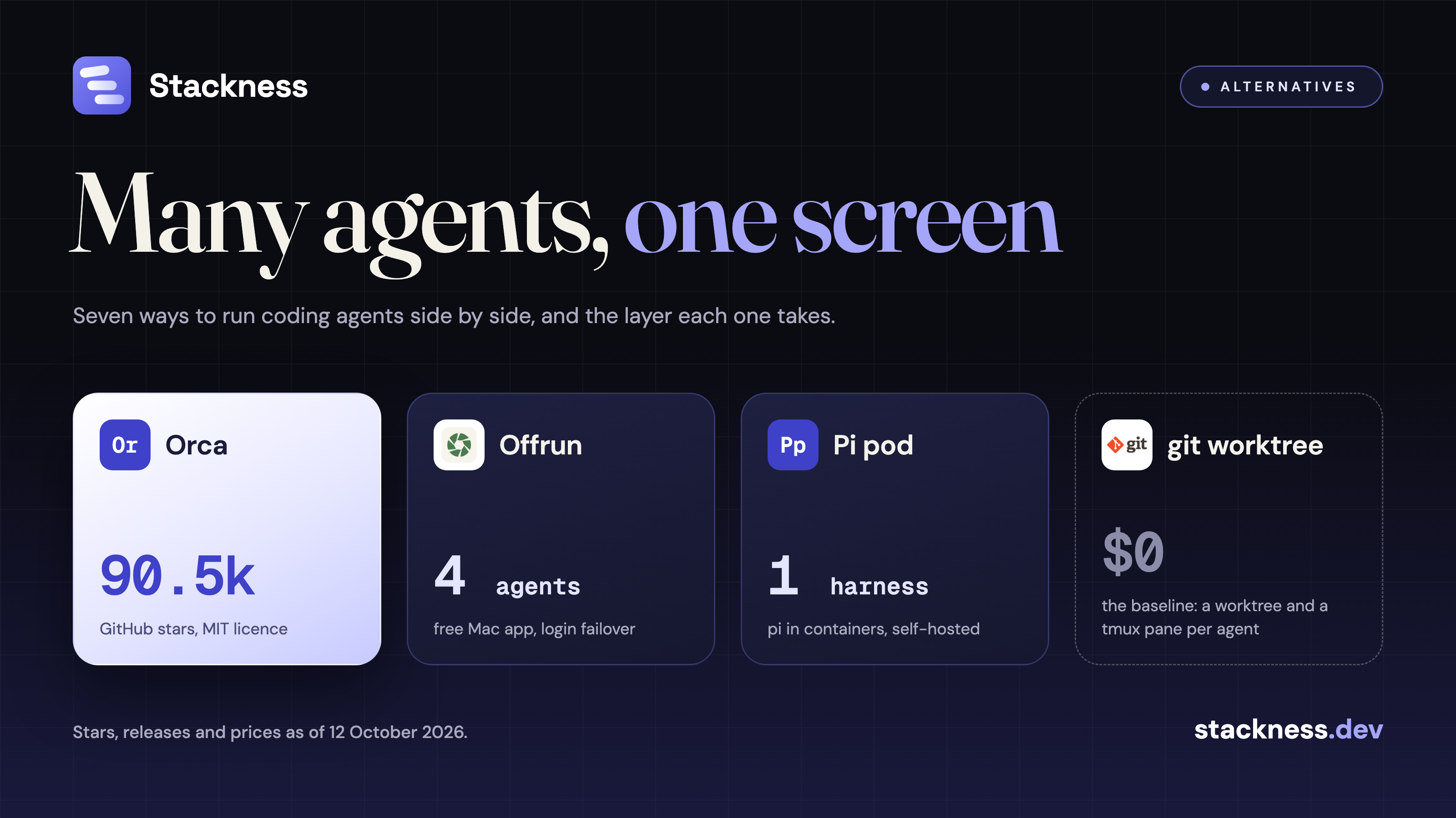 Manage multiple coding agents from one workspace: Orca, Offrun, Pi pod and four other options compared
