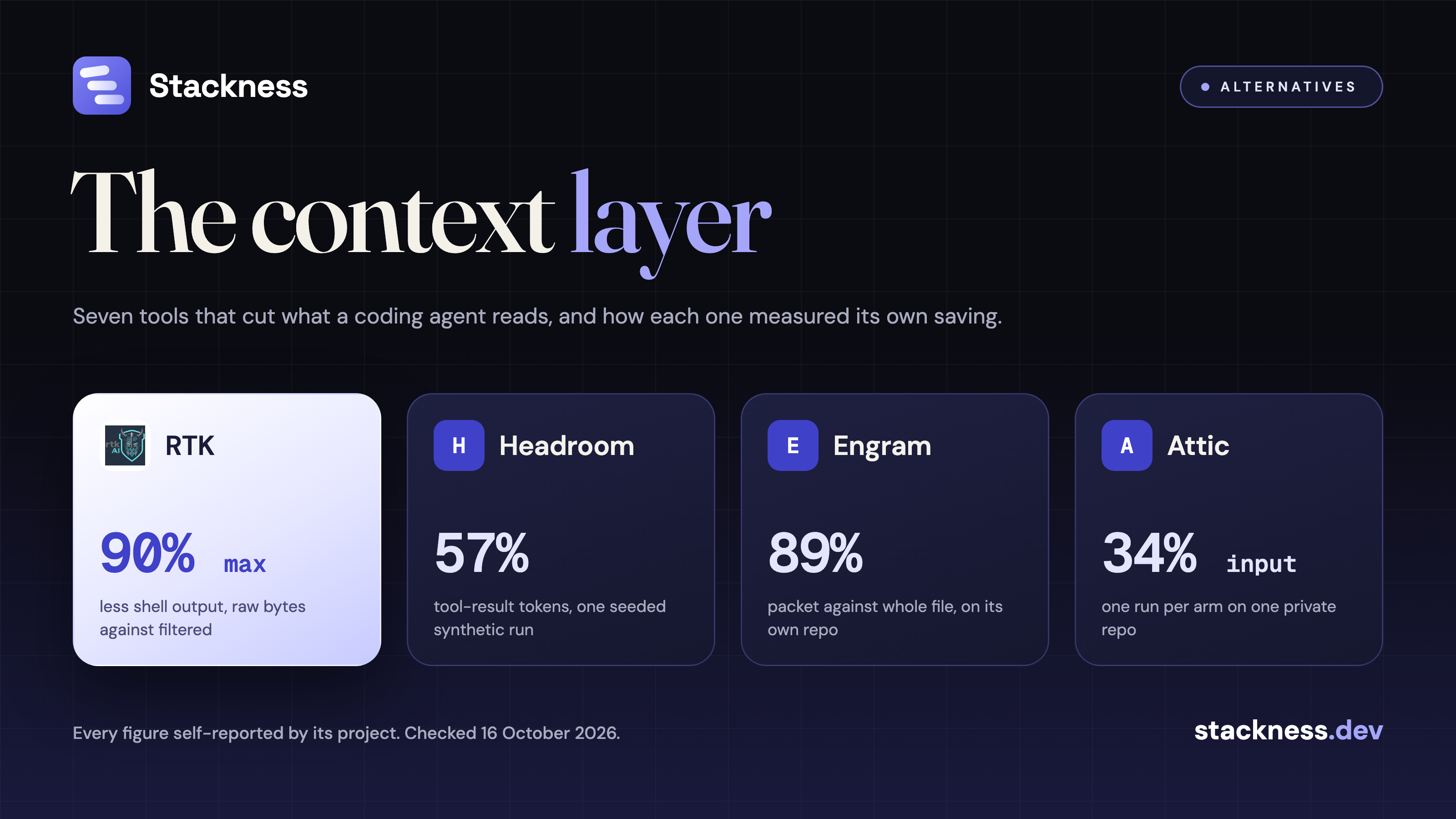 Agent context compression tools: Headroom, RTK, Engram, Attic and how each one measured its saving