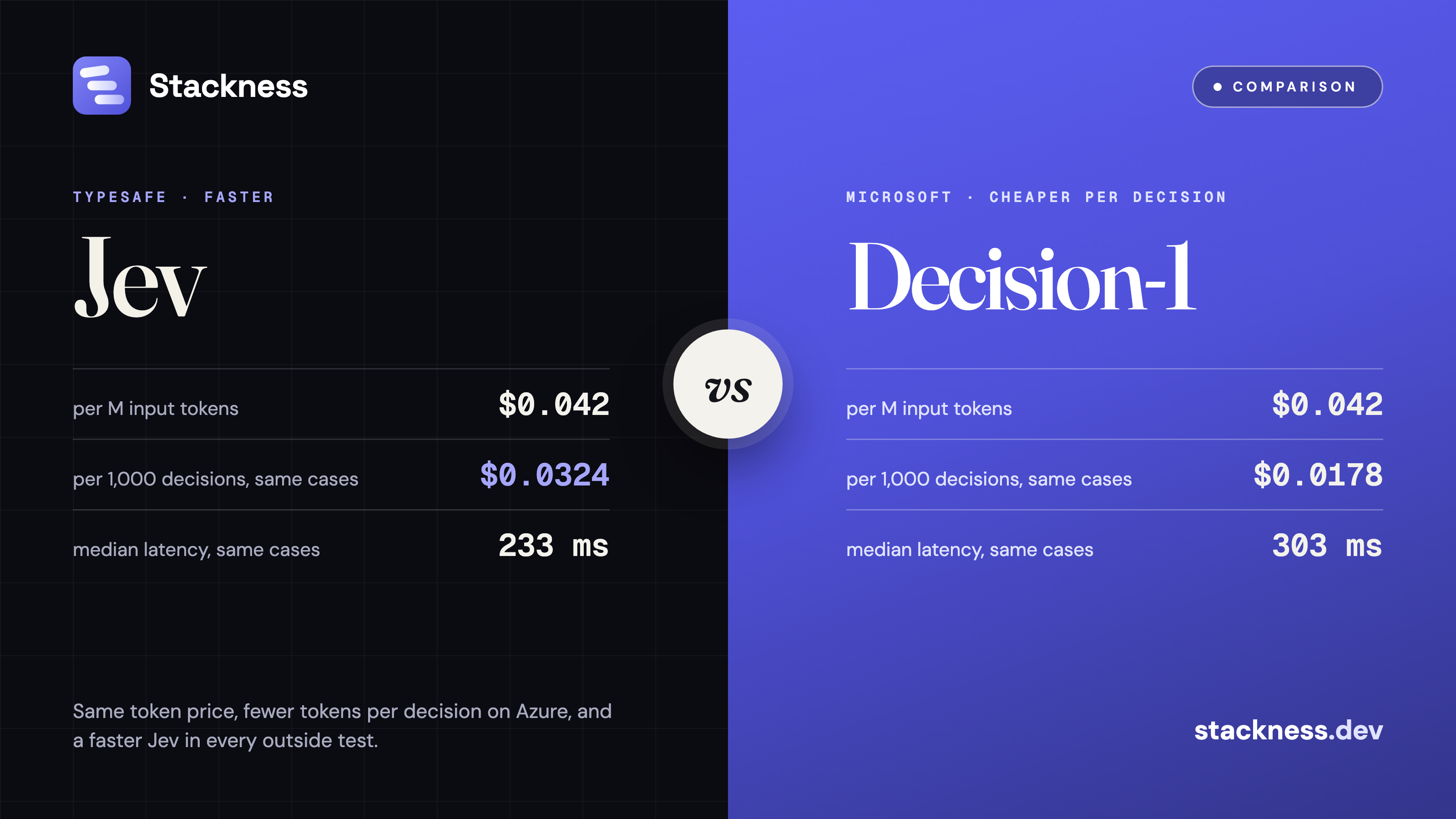 Microsoft-Decision-1 vs Jev: price per decision, latency, accuracy and what switching costs
