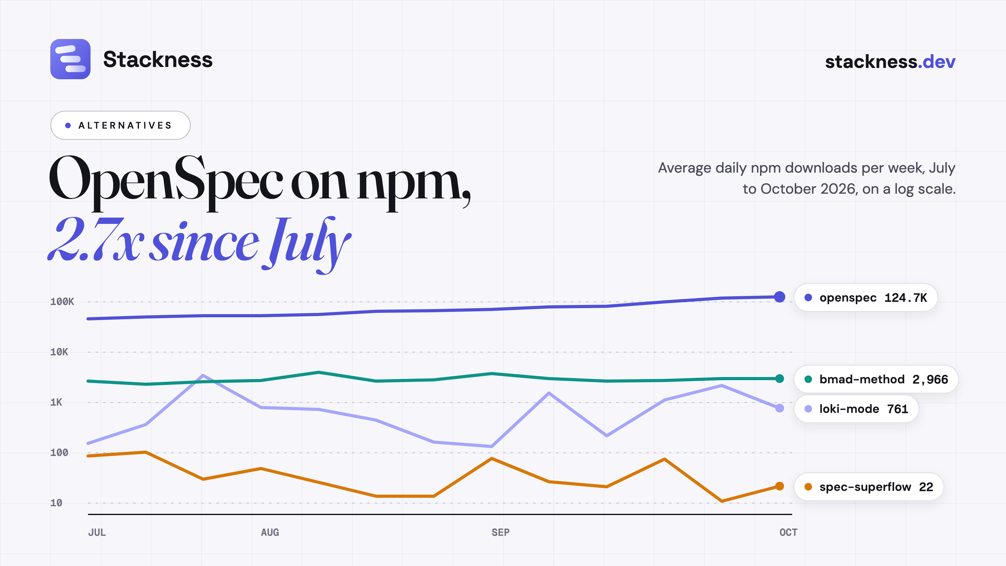 Spec-driven development tools for coding agents: OpenSpec, Spec Kit and four new frameworks compared