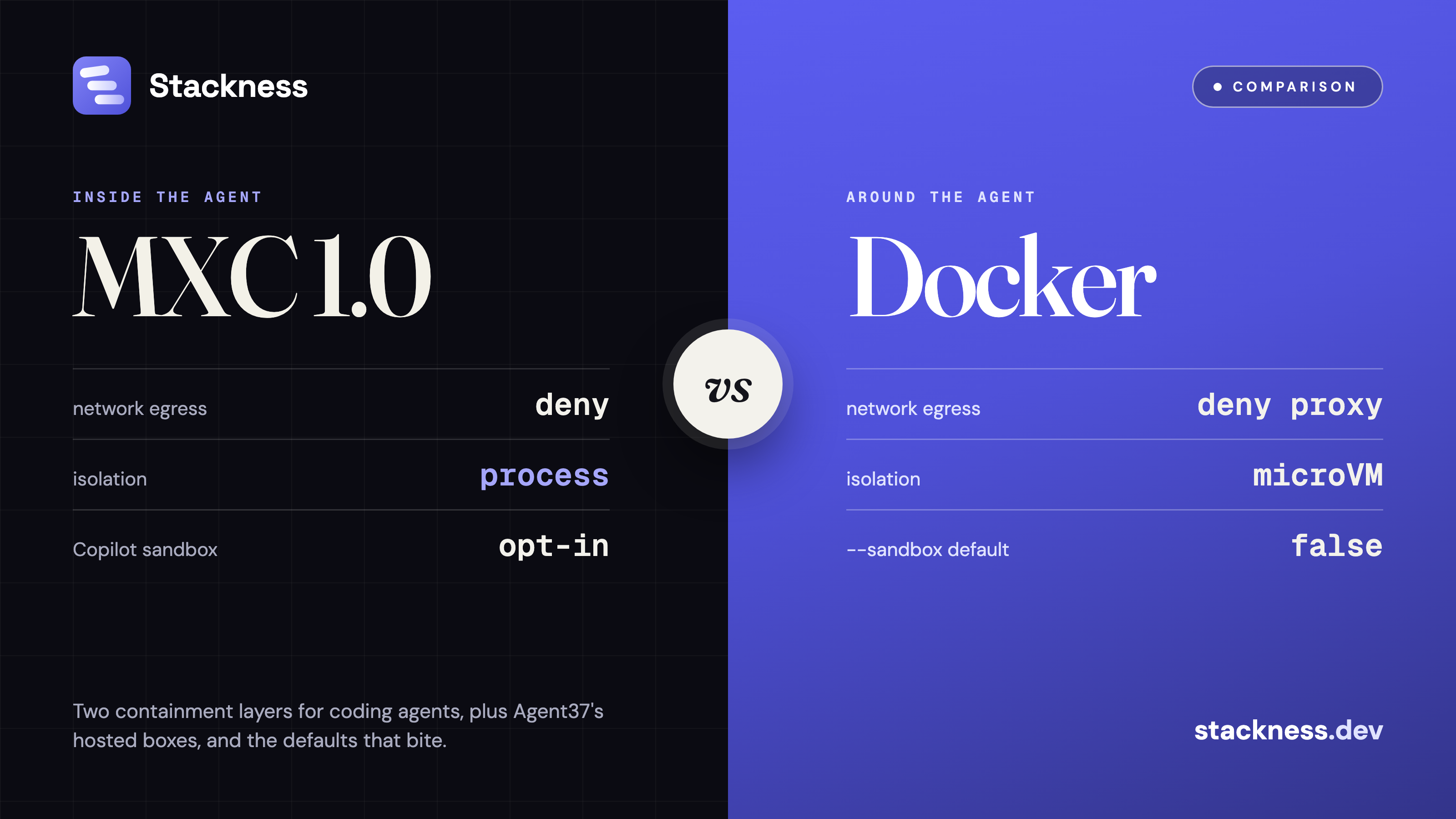 Agent sandbox comparison: Microsoft Execution Containers vs Docker Agent vs Agent37, and the defaults that bite