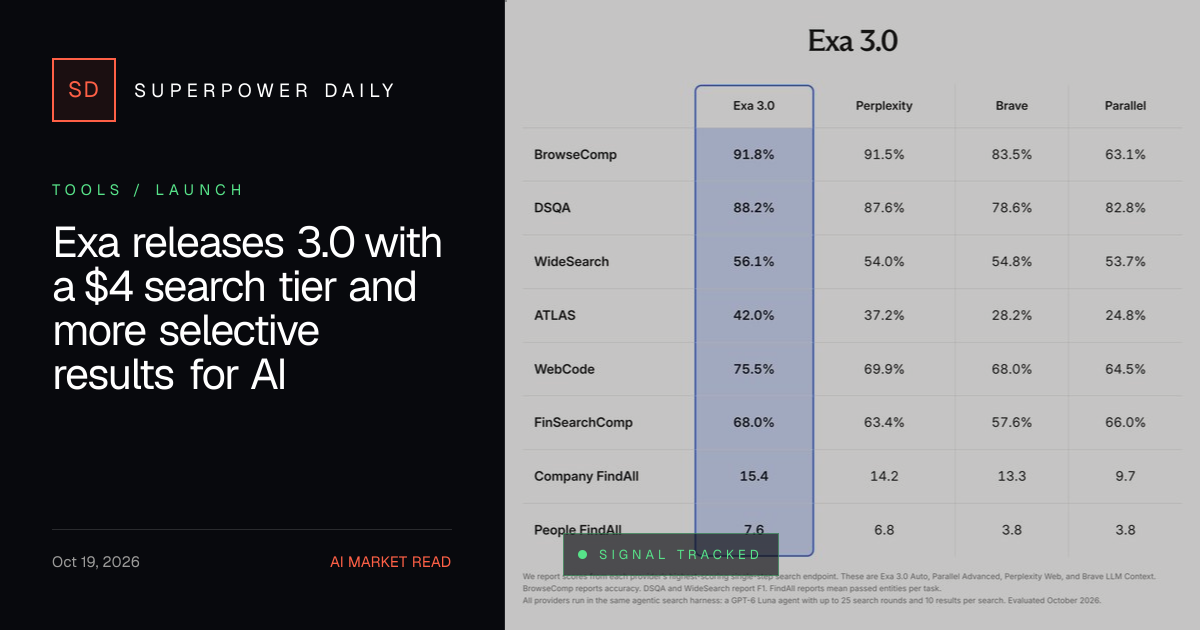 Exa releases 3.0 with a $4 search tier and more selective results for AI