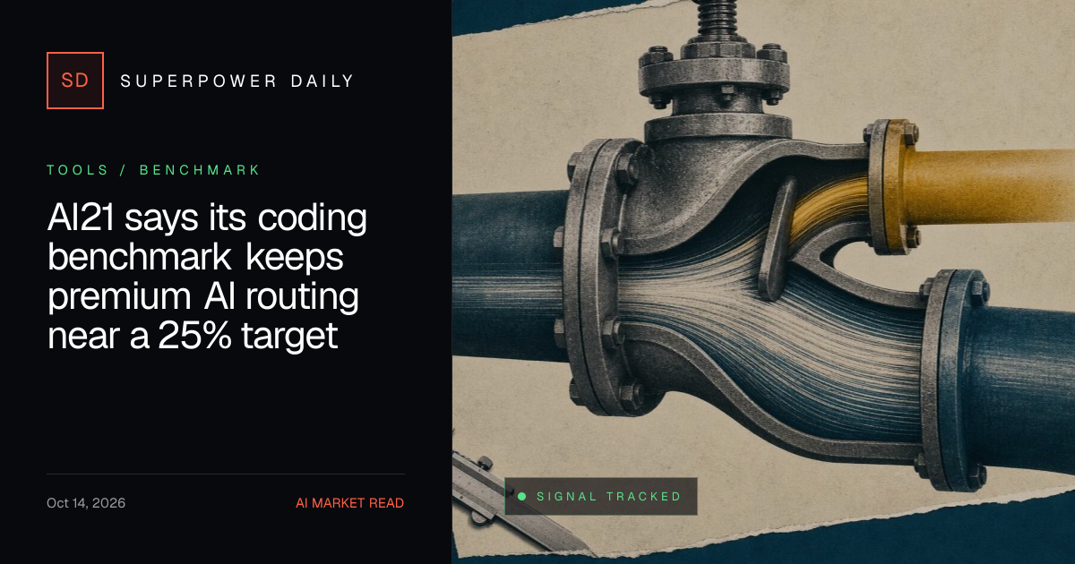 AI21 says its coding benchmark keeps premium AI routing near a 25% target