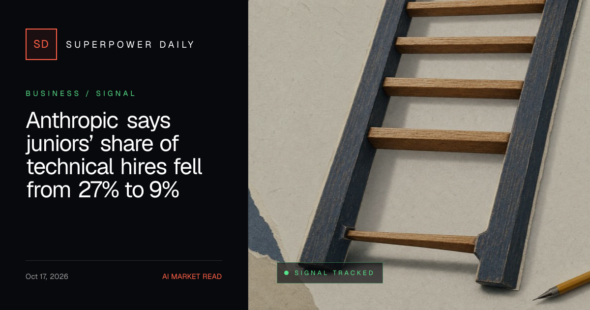 Anthropic says juniors’ share of technical hires fell from 27% to 9%