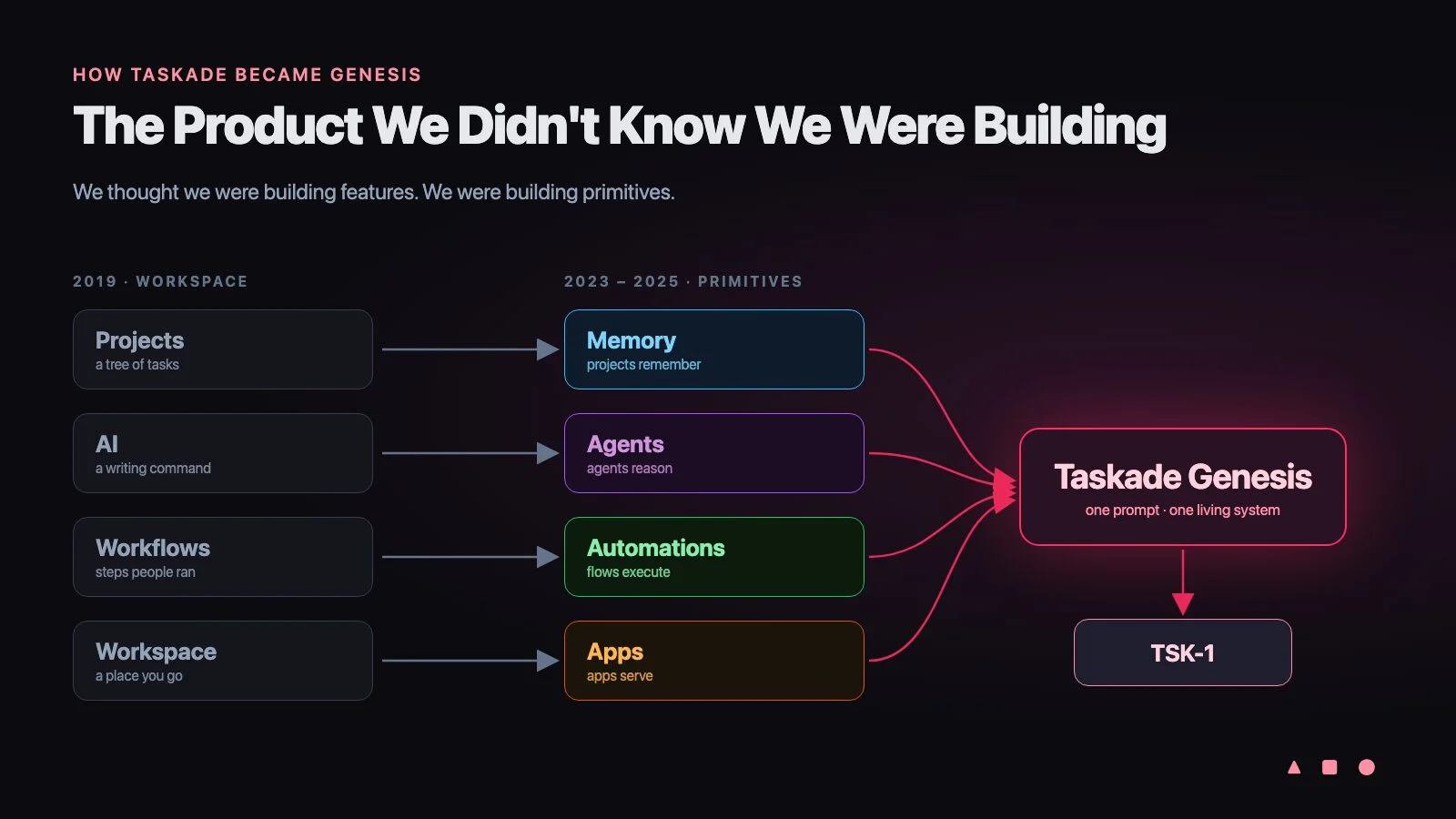 The Product We Didn't Know We Were Building: How Taskade Became Taskade Genesis (2026)