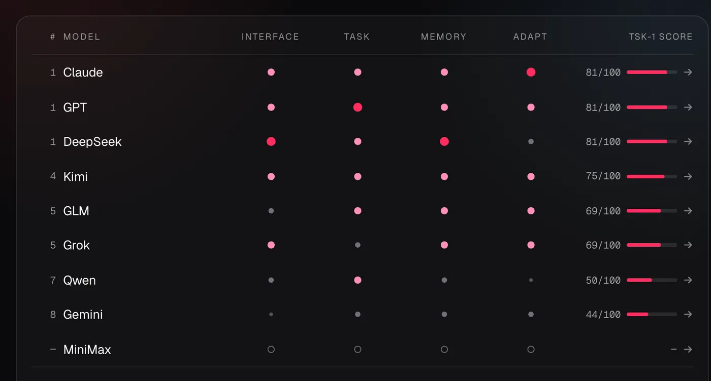 Best AI Model for Building Apps in 2026: One Prompt, Nine Models, Real Apps Side by Side