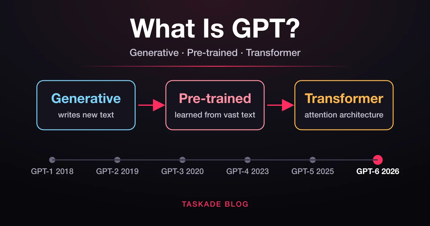What Is GPT? GPT vs LLM vs ChatGPT, and Why Models Come in Tiers (2026)