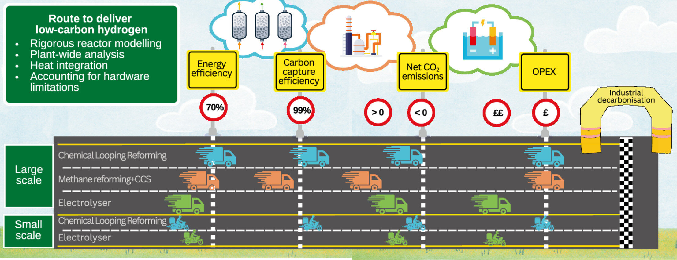 Next-generation hydrogen production with built-in carbon capture could deliver high efficiency