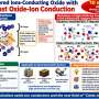 Ultrafast oxide-ion conductors offer route to low-temperature fuel cells