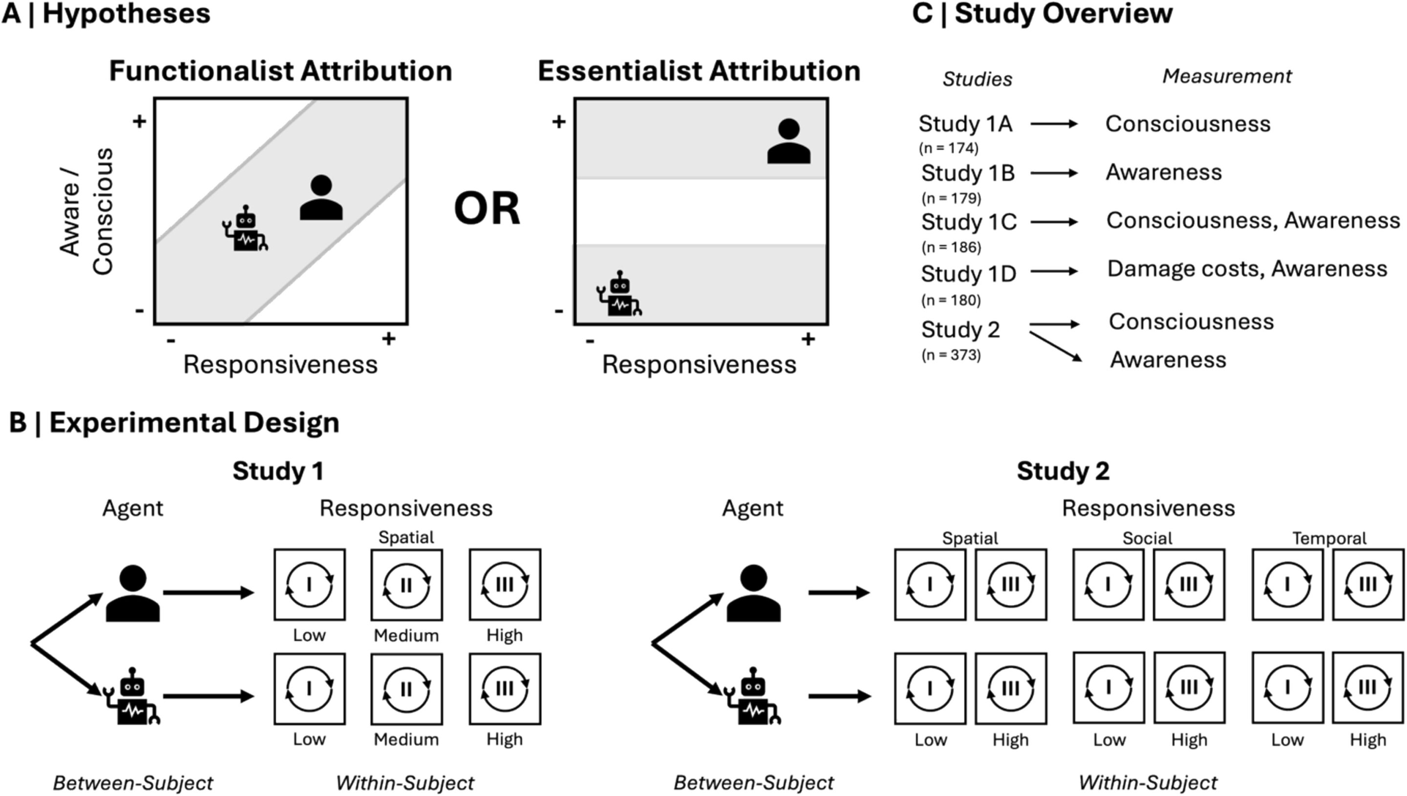 Even when AI behaves just like us, people still rate it as less conscious than humans