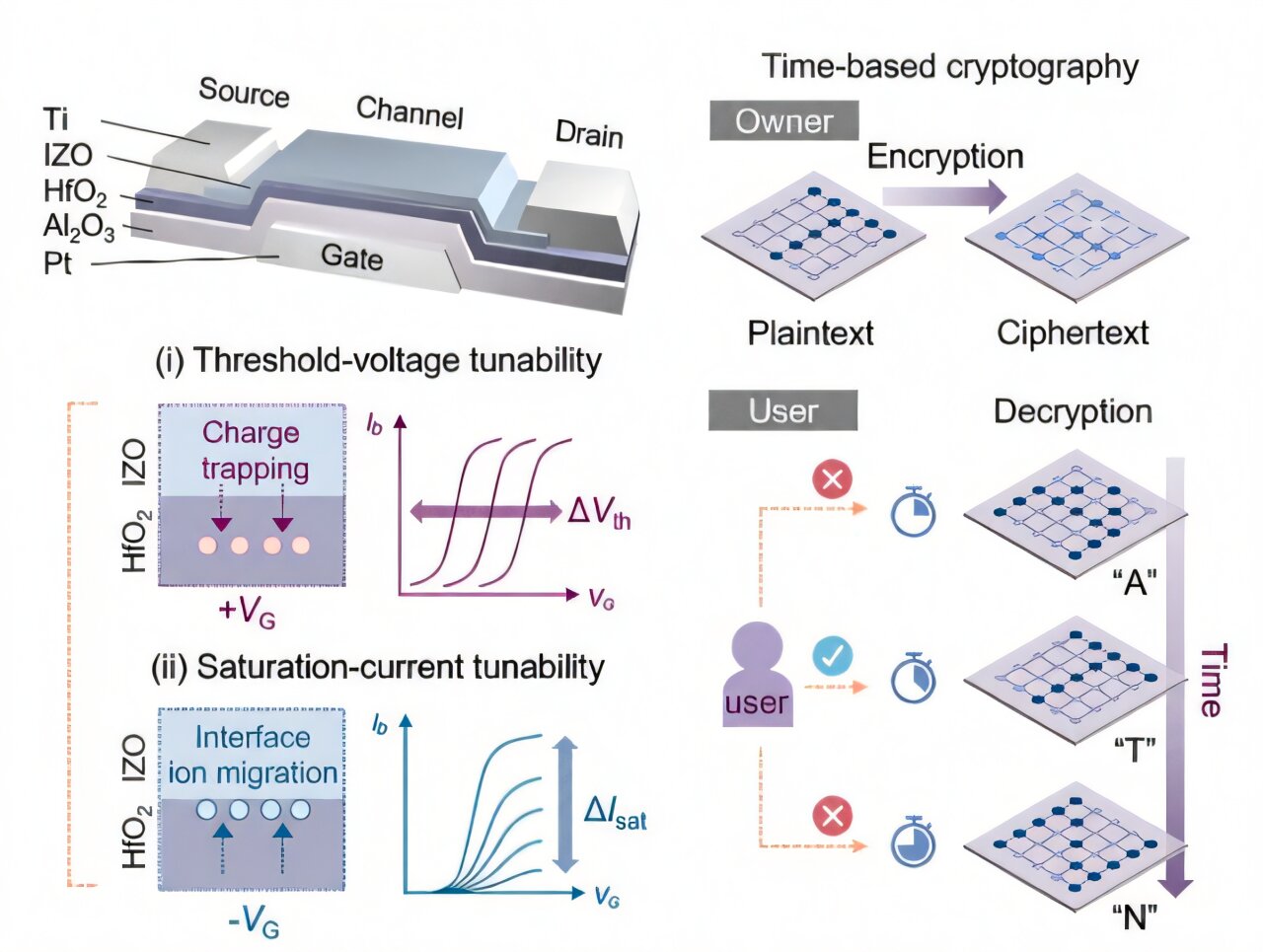 New hardware method adds timing condition to decoding encrypted information