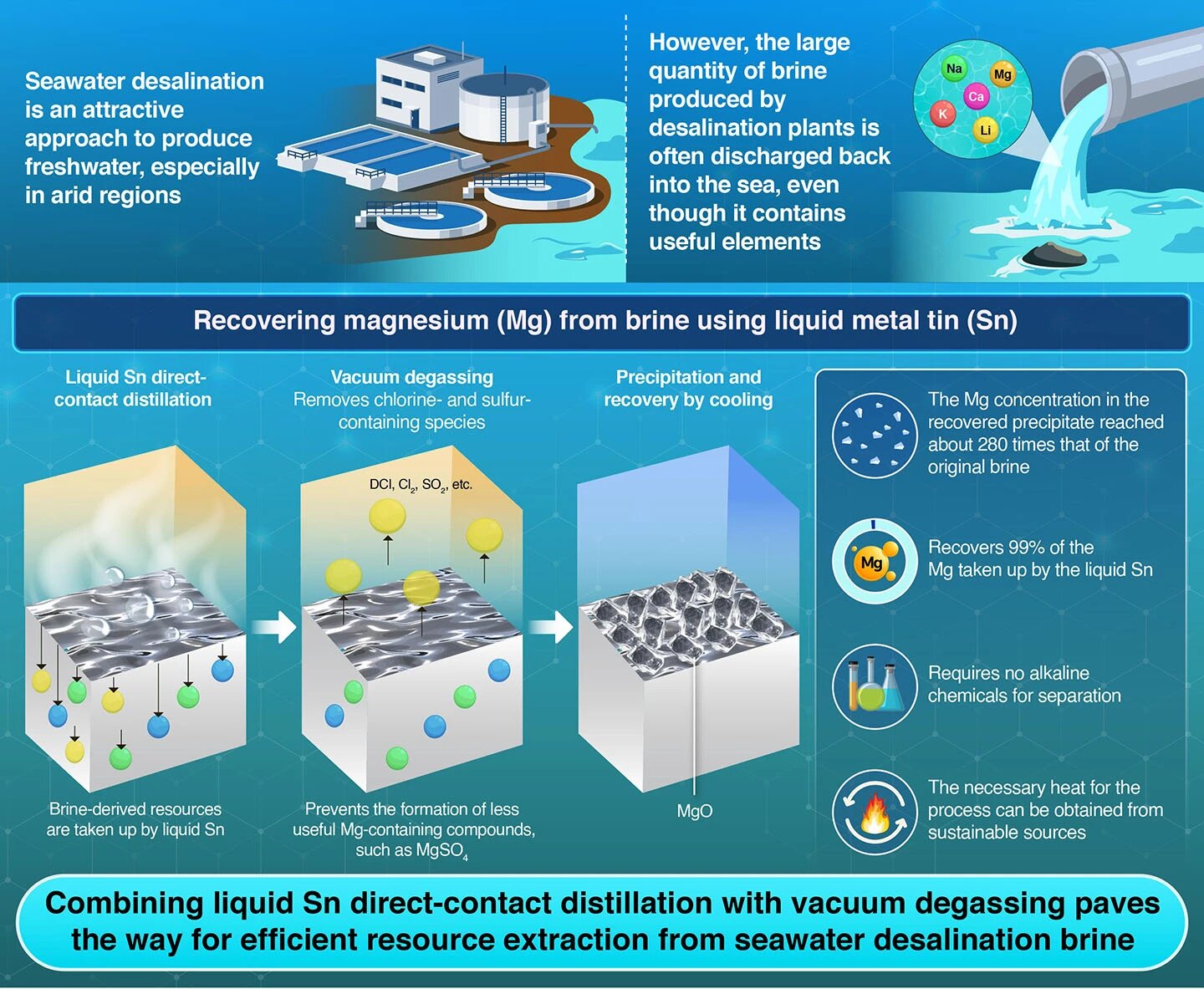 Mining without digging: Liquid metal tin turns desalination brine into a magnesium resource